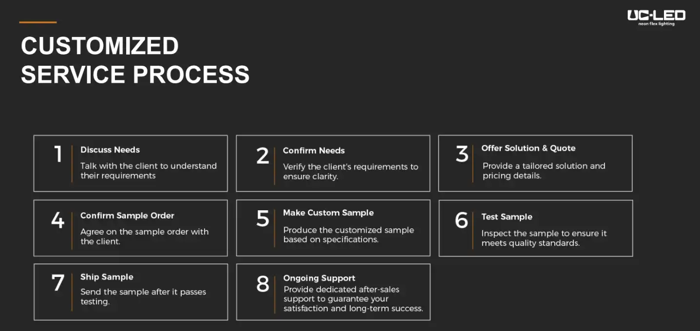 Sample Customization Process Sample Customization Process